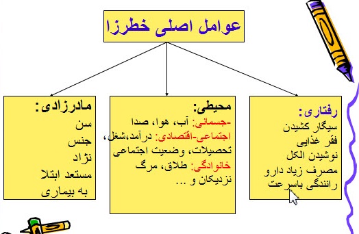 پاورپوینت عوامل محدود کننده و تمرین برای سلامت و آمادگی جسمانی